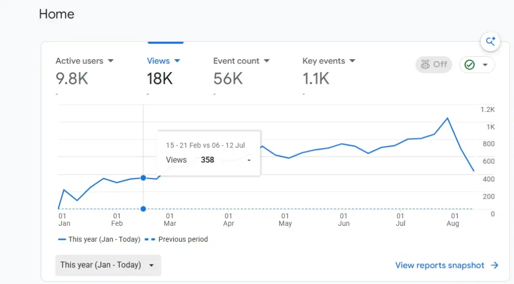 Google Analytics 4 local SEO traffic results showing active users views events and key events