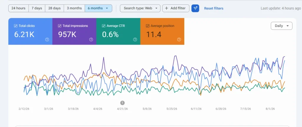 Google Search Console local SEO performance results showing clicks impressions CTR and average position